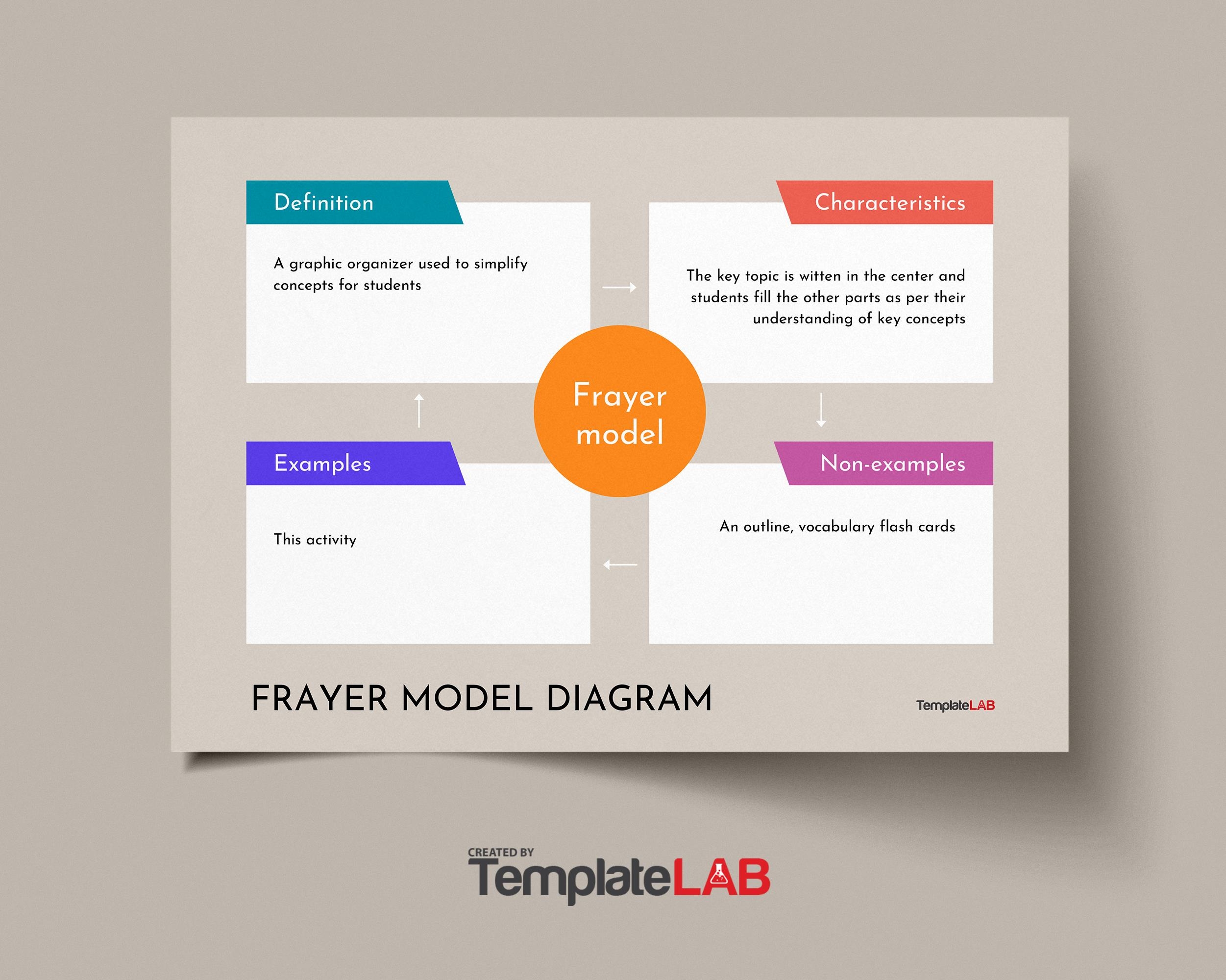 Free Printable Frayer Model Template